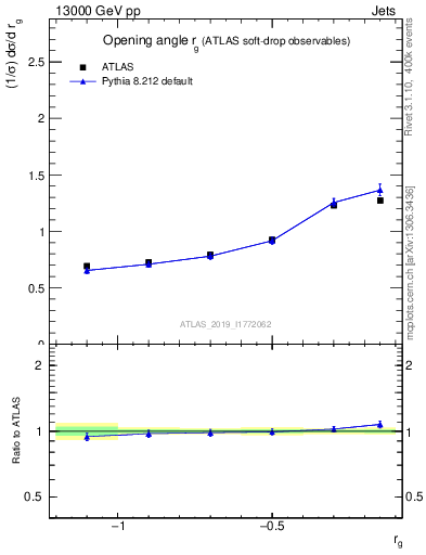 Plot of softdrop.rg in 13000 GeV pp collisions