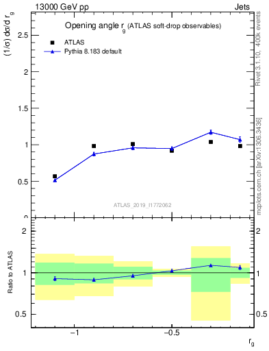 Plot of softdrop.rg in 13000 GeV pp collisions
