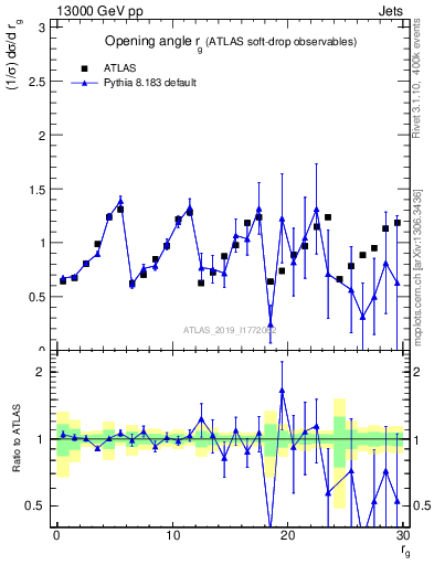Plot of softdrop.rg in 13000 GeV pp collisions