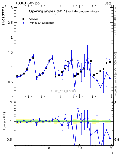 Plot of softdrop.rg in 13000 GeV pp collisions