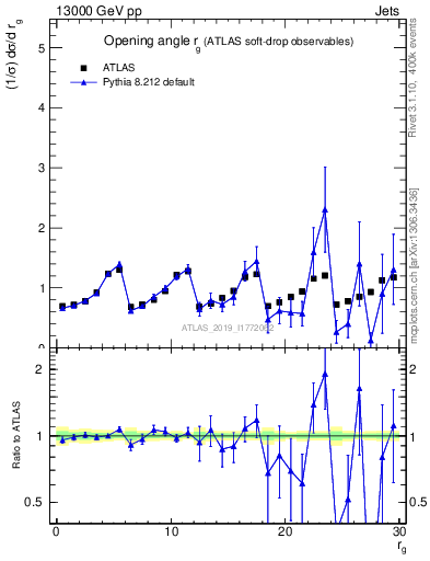 Plot of softdrop.rg in 13000 GeV pp collisions