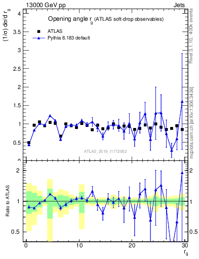 Plot of softdrop.rg in 13000 GeV pp collisions