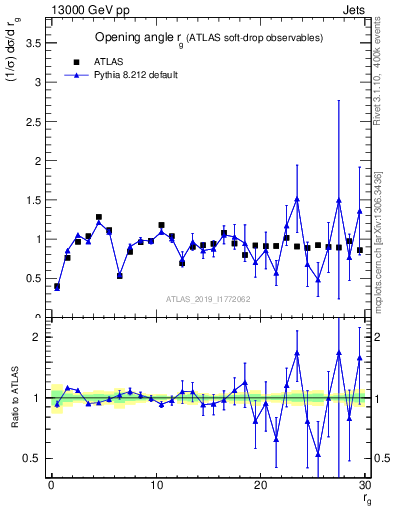 Plot of softdrop.rg in 13000 GeV pp collisions