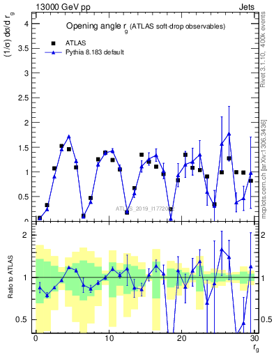 Plot of softdrop.rg in 13000 GeV pp collisions