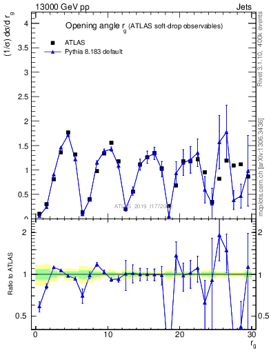 Plot of softdrop.rg in 13000 GeV pp collisions