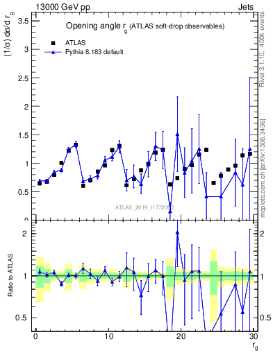 Plot of softdrop.rg in 13000 GeV pp collisions