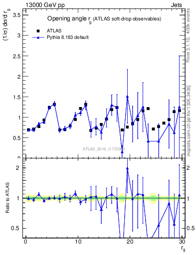 Plot of softdrop.rg in 13000 GeV pp collisions