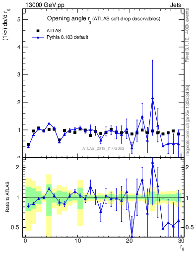 Plot of softdrop.rg in 13000 GeV pp collisions