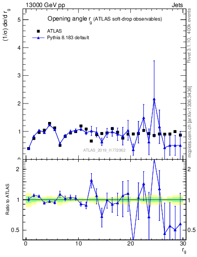 Plot of softdrop.rg in 13000 GeV pp collisions