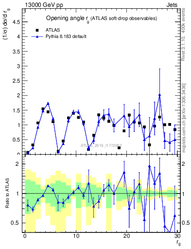 Plot of softdrop.rg in 13000 GeV pp collisions