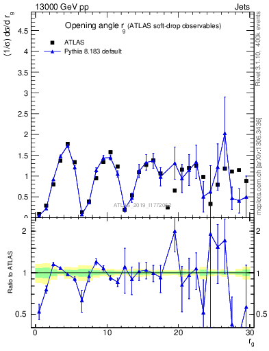 Plot of softdrop.rg in 13000 GeV pp collisions