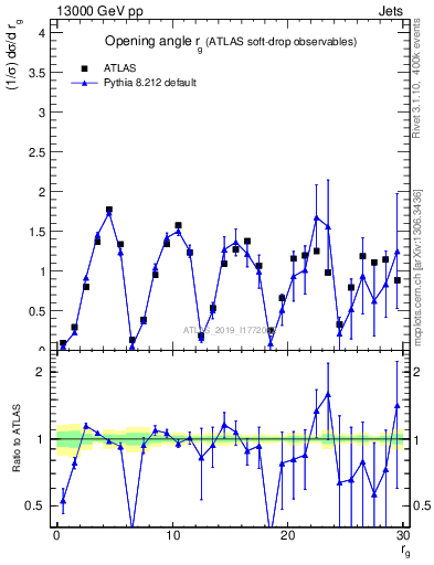 Plot of softdrop.rg in 13000 GeV pp collisions