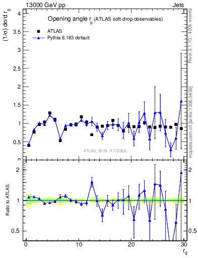 Plot of softdrop.rg in 13000 GeV pp collisions
