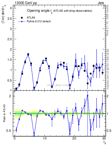 Plot of softdrop.rg in 13000 GeV pp collisions