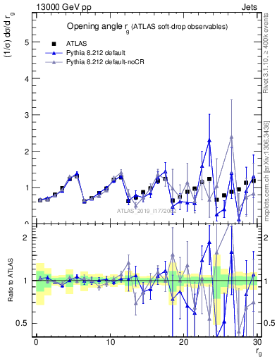 Plot of softdrop.rg in 13000 GeV pp collisions