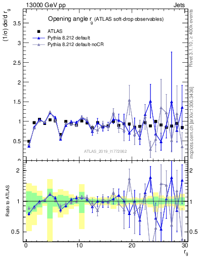 Plot of softdrop.rg in 13000 GeV pp collisions