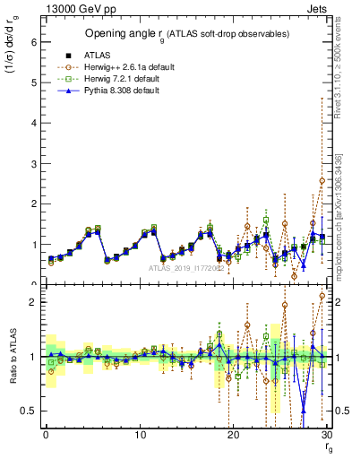 Plot of softdrop.rg in 13000 GeV pp collisions