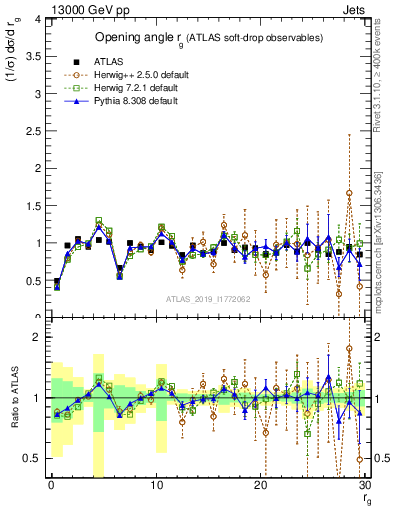 Plot of softdrop.rg in 13000 GeV pp collisions