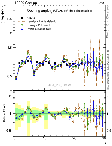 Plot of softdrop.rg in 13000 GeV pp collisions