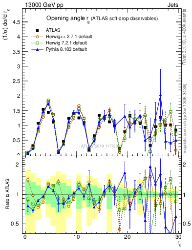 Plot of softdrop.rg in 13000 GeV pp collisions