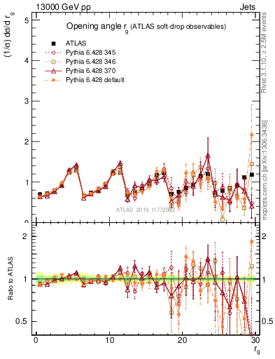 Plot of softdrop.rg in 13000 GeV pp collisions