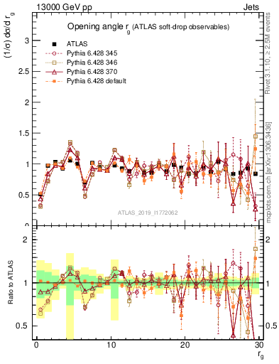 Plot of softdrop.rg in 13000 GeV pp collisions