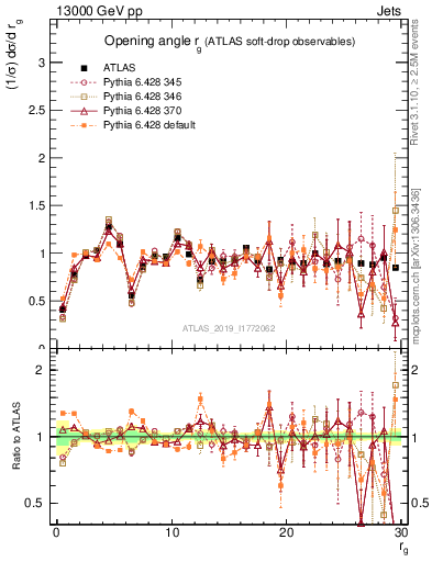 Plot of softdrop.rg in 13000 GeV pp collisions