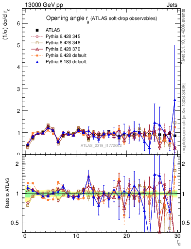 Plot of softdrop.rg in 13000 GeV pp collisions