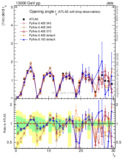 Plot of softdrop.rg in 13000 GeV pp collisions
