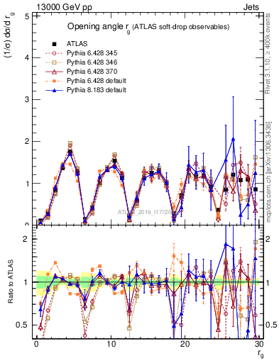 Plot of softdrop.rg in 13000 GeV pp collisions