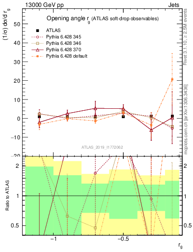 Plot of softdrop.rg in 13000 GeV pp collisions