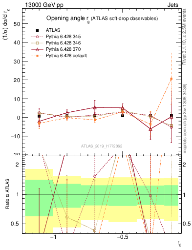 Plot of softdrop.rg in 13000 GeV pp collisions