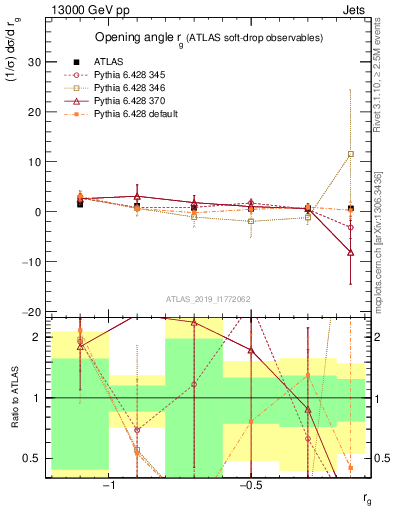 Plot of softdrop.rg in 13000 GeV pp collisions