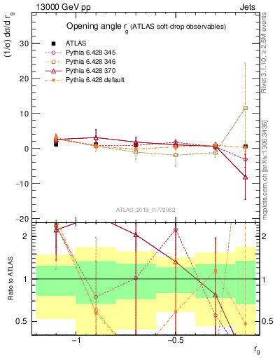 Plot of softdrop.rg in 13000 GeV pp collisions