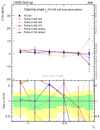 Plot of softdrop.rg in 13000 GeV pp collisions