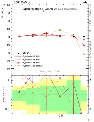 Plot of softdrop.rg in 13000 GeV pp collisions