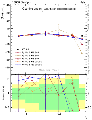 Plot of softdrop.rg in 13000 GeV pp collisions