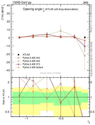 Plot of softdrop.rg in 13000 GeV pp collisions