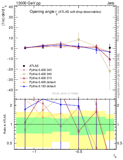 Plot of softdrop.rg in 13000 GeV pp collisions