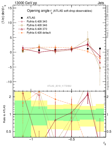 Plot of softdrop.rg in 13000 GeV pp collisions