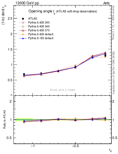 Plot of softdrop.rg in 13000 GeV pp collisions