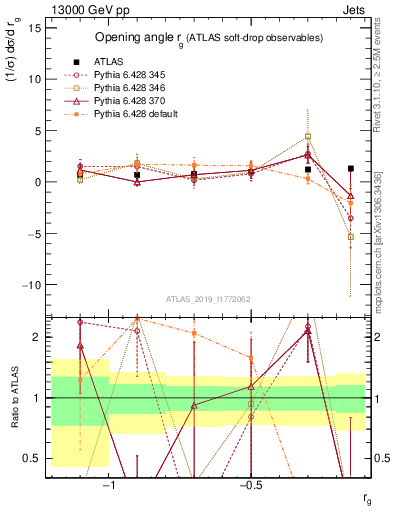 Plot of softdrop.rg in 13000 GeV pp collisions