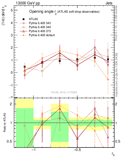Plot of softdrop.rg in 13000 GeV pp collisions