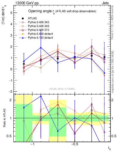 Plot of softdrop.rg in 13000 GeV pp collisions