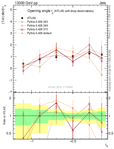 Plot of softdrop.rg in 13000 GeV pp collisions