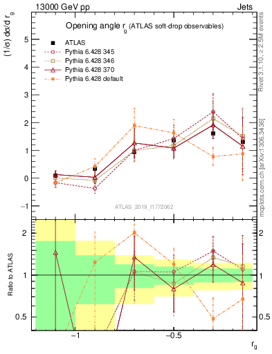 Plot of softdrop.rg in 13000 GeV pp collisions