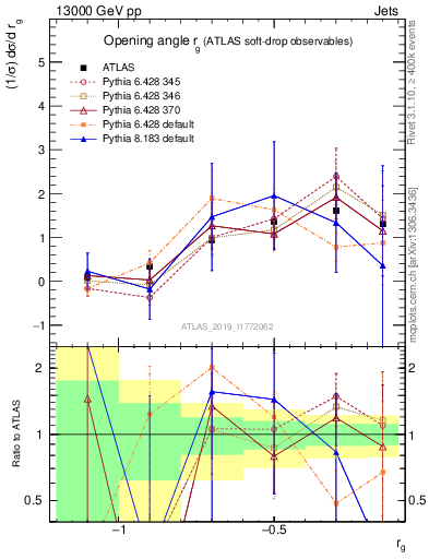 Plot of softdrop.rg in 13000 GeV pp collisions