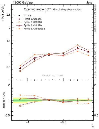 Plot of softdrop.rg in 13000 GeV pp collisions