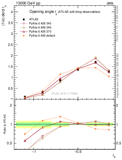 Plot of softdrop.rg in 13000 GeV pp collisions