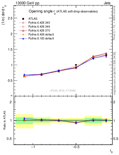 Plot of softdrop.rg in 13000 GeV pp collisions